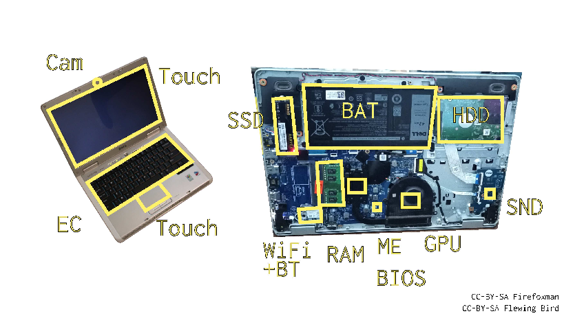A picture of a laptop with highlighted components: camera, touch screen, touchpad, Embedded Controller, SSD, battery, HDD, RAM, WiFi+Bluetooth card, sound card, BIOS, Intel ME.