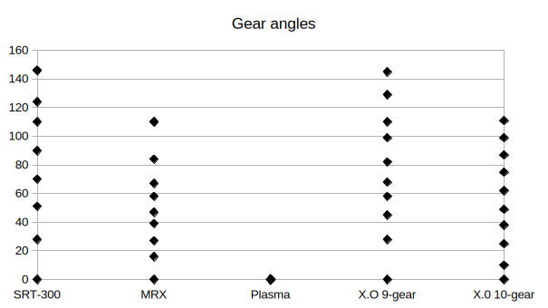 Chart showing data in the table, offset to 0