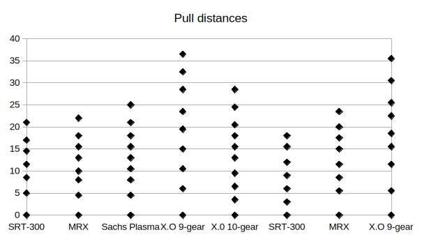 Chart showing data in the table, offset to 0