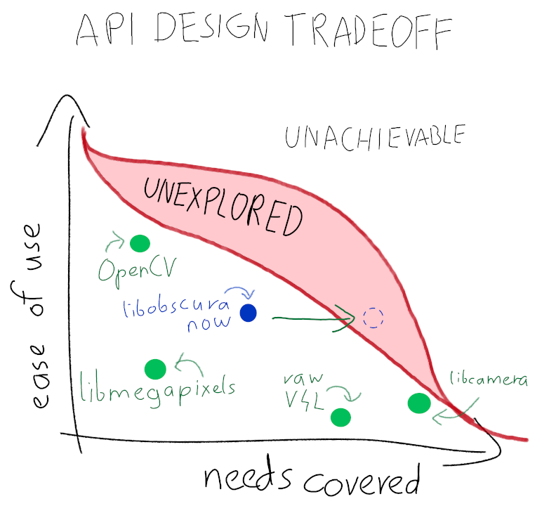 A diagram showing two axes: vertically ease of use and horizontally covered use cases. A couple of projects are positioned below an area called "unexplored", whichis itself under am area called "unachievable". The borders are roughly moving to less easy to use as covered use cases grow.